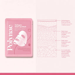 Polynae Collagen Glow Up Mask pouch beside a cross-section diagram of skin layers labeled with Galactomyces ferment filtrate, multi-layer hyaluronic acid comple