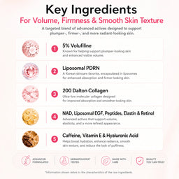 Skincare ingredient infographic featuring Volufiline, PDRN, collagen, peptides, and hyaluronic acid.